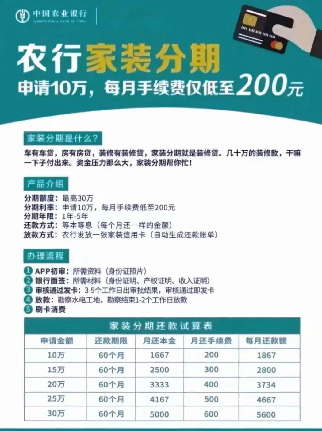 办理装修贷—选择四大行的工/建/中/农随便一家就够了
